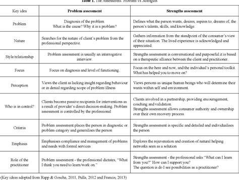 Image result for Strength Based Approach Assessment Questions