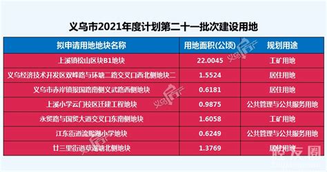 征地费用2.3亿，9宗地块！义乌又有两批次建设用地公布-义乌房子网新房