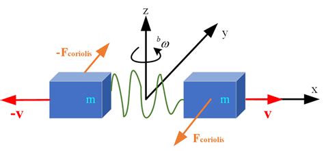 Image result for Gyroscope Principle
