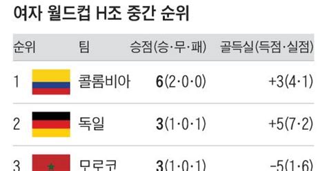 빛바랜 ‘황금세대’… 女축구, 16강 어렵다