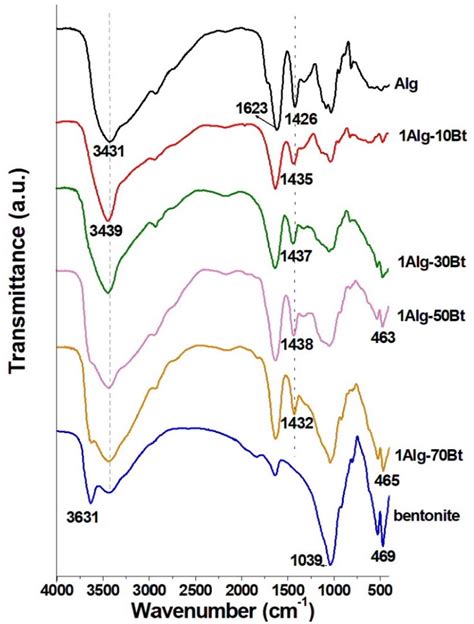 Composite Aerogel Comprised of Sodium Alginate and Bentonite via ...