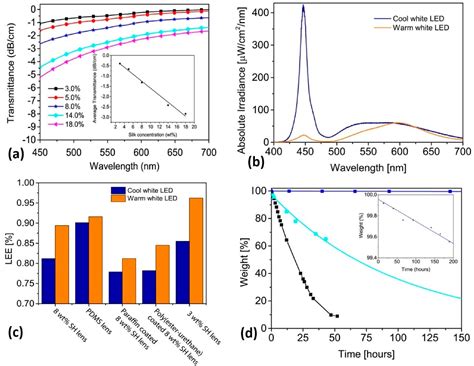 Recent Progress in Self-Healable Hydrogel-Based Electroluminescent ...