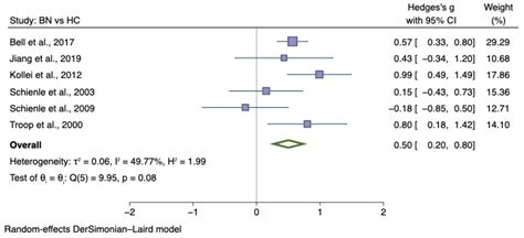 Disgust and Self-Disgust in Eating Disorders: A Systematic Review and ...
