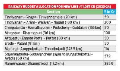 Rs 1K crore allocation to finally give Tamil Nadu nine new rail lines
