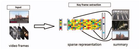 Image result for Sparse Key Extraction