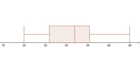 Image result for Box Plot in GeoGebra