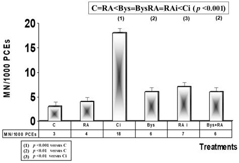 Radiation-Induced Bystander Effect: Loss of Radioprotective Capacity of ...
