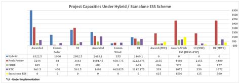 Hybrid & ESS | Solar Energy Corporation of India Limited (SECI)