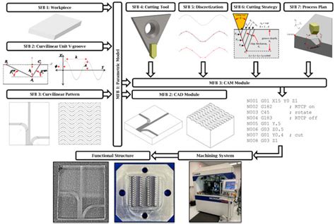 Integrated CAD/CAM Approach for Parametric Design and High Precision ...