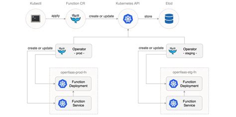 Image result for How Can You Develop Openfaas in a Local Computer