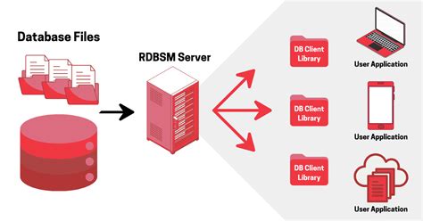 Image result for Oracle Relational Database Management System