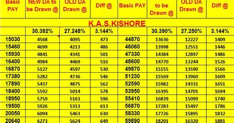 AP NEW DA TABLE( 30.392% Differance DA 3.14 of AP Govt Employees ...