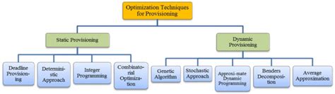 Image result for Optimization Techniques Definition