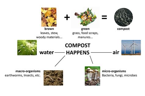 Creating Compost 的图像结果