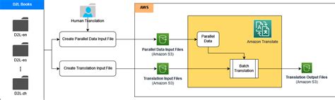 Image result for ATMs Amazon Translation Management System