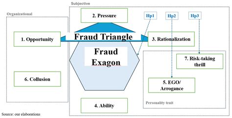 Revisiting the Fraud Triangle in Corporate Frauds: Towards a Polygon of ...