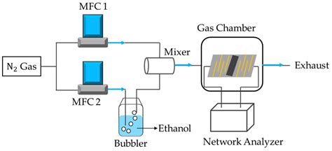 Indium-Doped SnO2 Based Surface Acoustic Wave Gas Sensor with Ba0.6Sr0 ...