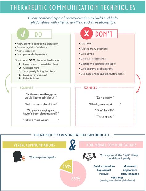 Therapeutic Communication Techniques - Examples, Do’s & Don’ts
