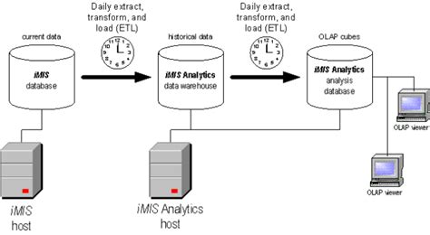 Image result for Testing Imis Integration