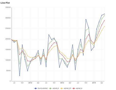 Image result for Exponential Smoothing Model