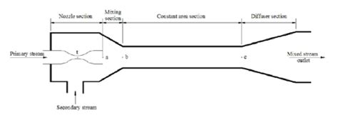 Image result for Modulating Ejector