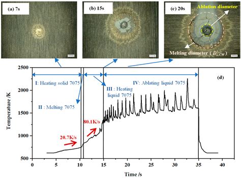 Research on the Ablation Characteristics and Thermomechanical Coupling ...