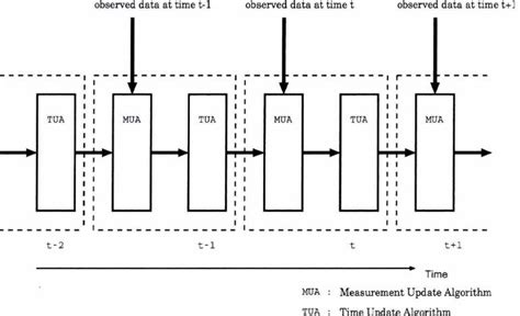 Image result for Kalman Algorithm