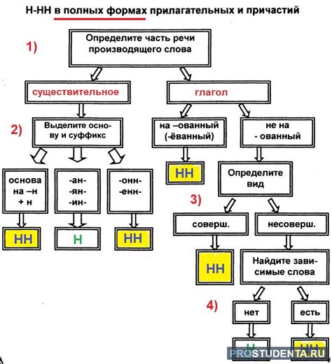 Правописание -н- и -нн- в двух частях речи: кратких прилагательных и ...