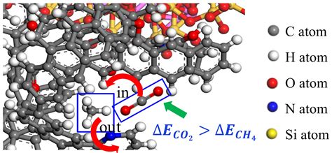 Adsorption and Diffusion Characteristics of CO2 and CH4 in Anthracite ...