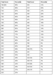 GMAT Score vs Percentile PDF Download
