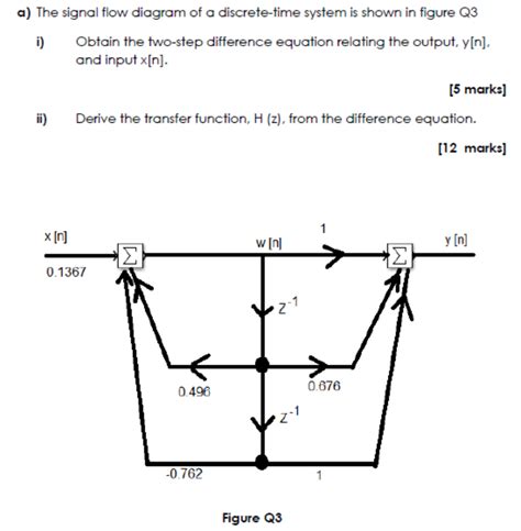 Discrete Signal 的图像结果
