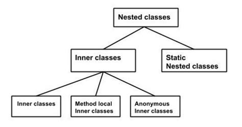 Nested Class Java 的图像结果