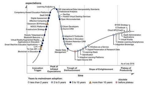 Ed tech gartner hype cycle. source: gartner, 2016. we are