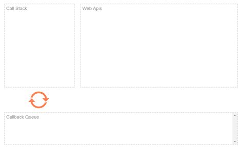 Image result for JavaScript Event Loop GIF