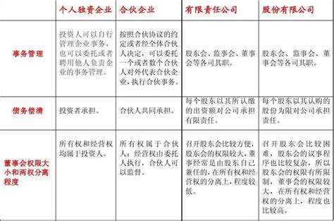 个体工商户、个人独资公司和一人有限公司的区别？-仲企财税