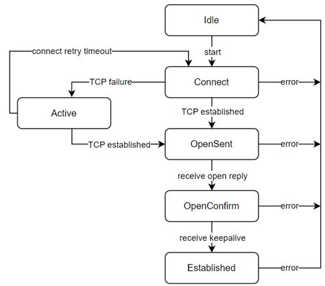 Image result for BGP Over IPSec FortiGate