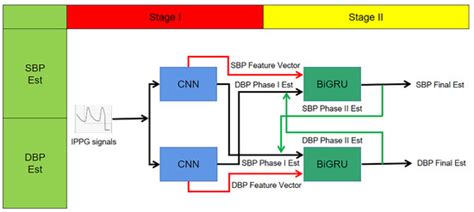 Deep Learning-Based Non-Contact IPPG Signal Blood Pressure Measurement ...