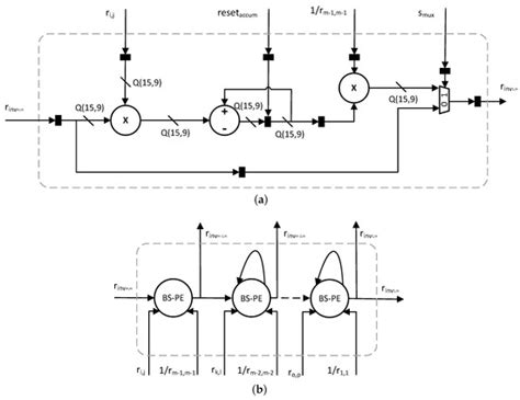 FPGA-Based Hardware Matrix Inversion Architecture Using Hybrid ...