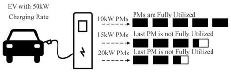 Optimal Planning Strategy for Reconfigurable Electric Vehicle Chargers ...