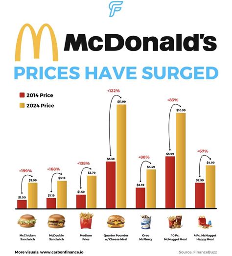 McDonald's Menu Prices Have Collectively Doubled Since 2014 : r/Asmongold
