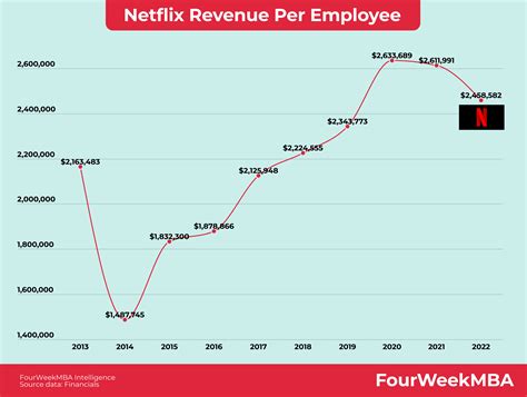Netflix Revenue Per Employee - FourWeekMBA - revenue of netflix