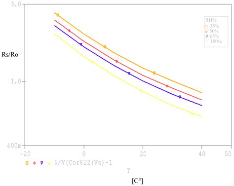 Sensors | Special Issue : Gas Sensors 2009