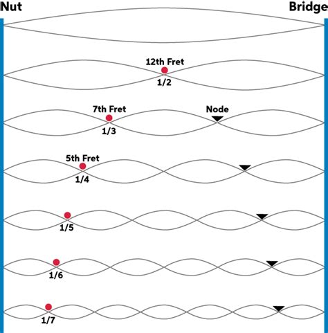 Image result for Pinch Harmonics Tutorial