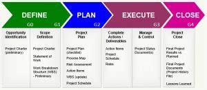 Image result for Project Management Simplified