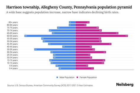 Harrison township, Allegheny County, Pennsylvania Population by Age ...