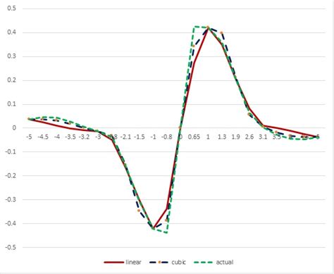 Image result for MATLAB Interp2 Cubic vs Spline