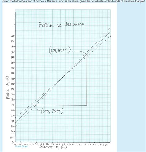 Image result for Force Distance Graph