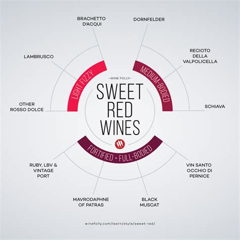 What is a Good Sweet Red Wine? A Guide to the Sweetest Reds