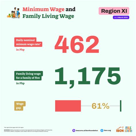 Minimum Wage and Family Living Wage Per Region, as of March 2024 – IBON Foundation