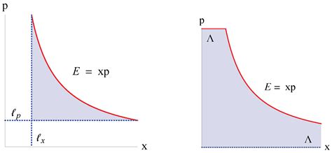 The Principle of Distance Decay Describes